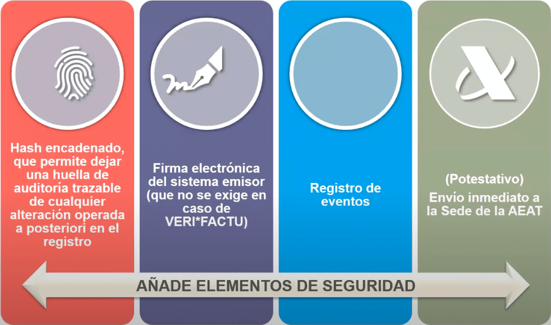 Facturas encadenadas mediante firma electronica y registro de eventos